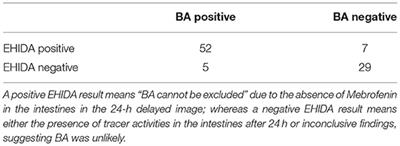 The Value of Hepatic Scintigraphy in the Diagnosis of Biliary Atresia